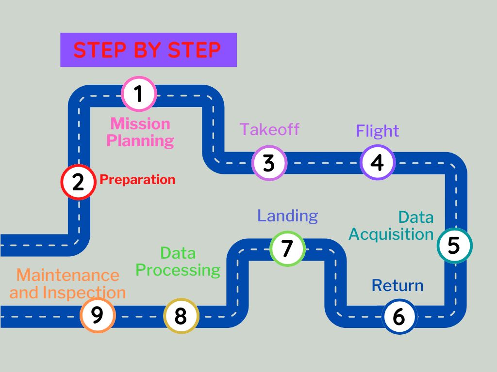 Drone workflow diagram