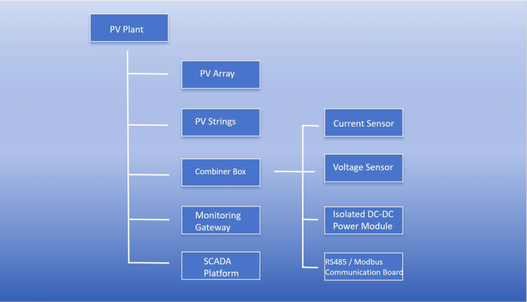 PV String Monitoring System Architecture