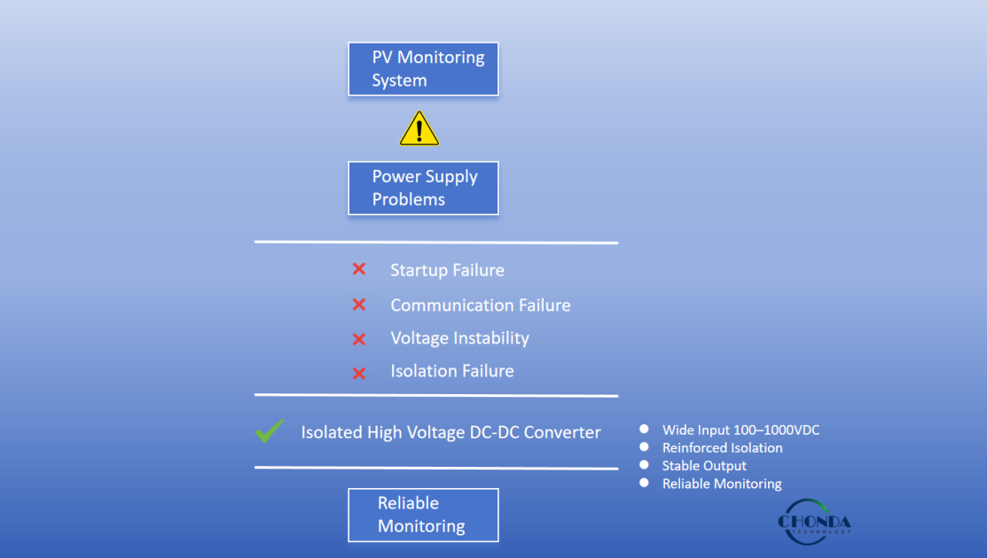 Typical isolated high-voltage DC-DC converter modules for PV monitoring applications.