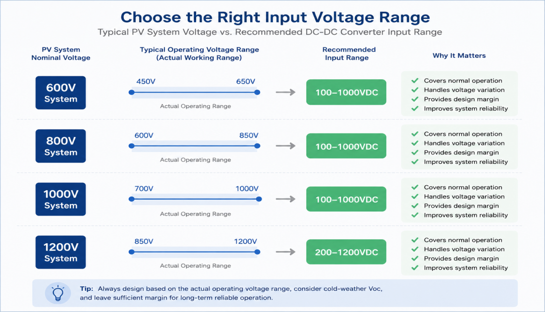 choose the right input voltage