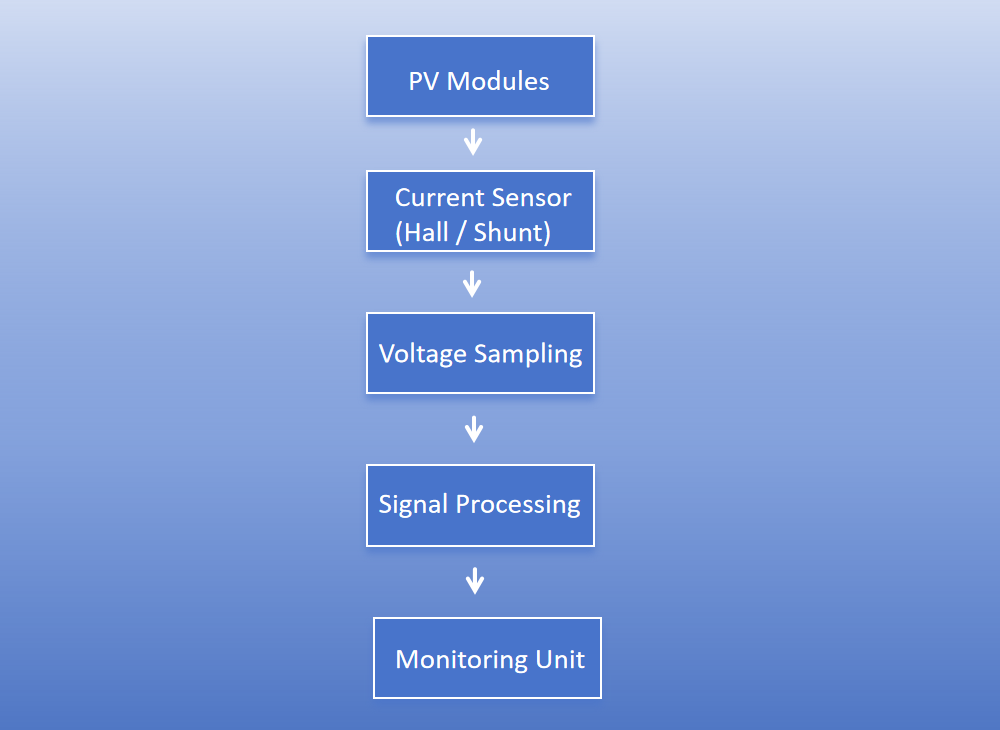 PV Measurement Principle