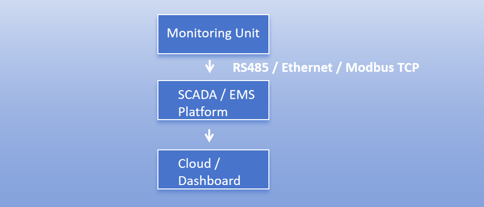 SCADA Data Flow