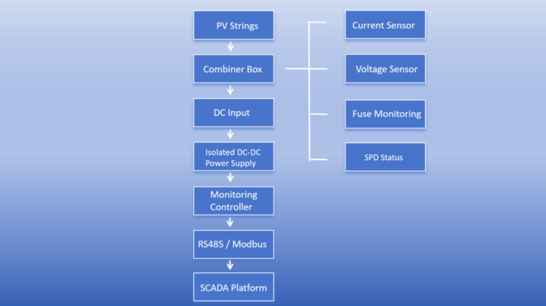 Typical power supply architecture for PV combiner box monitoring systems using isolated DC-DC power modules