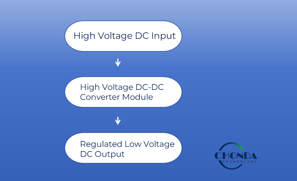 High voltage DC-DC converter module working principle from high voltage DC input to regulated low voltage output