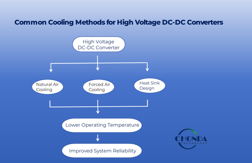 Common Cooling Methods for High Voltage DC-DC Converters