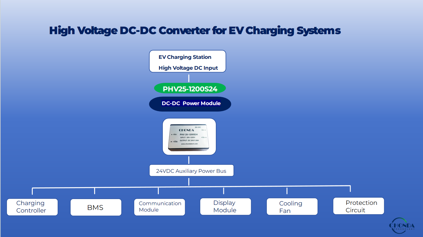 High voltage DC-DC converter architecture for EV charging systems
