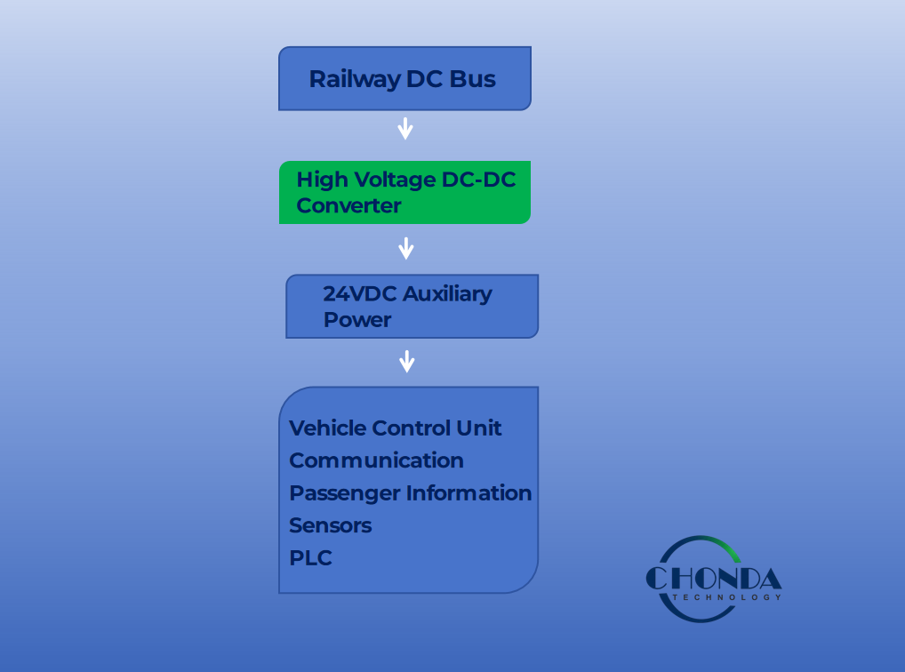 Typical railway power architecture using a high voltage DC-DC converter to supply isolated 24VDC auxiliary power