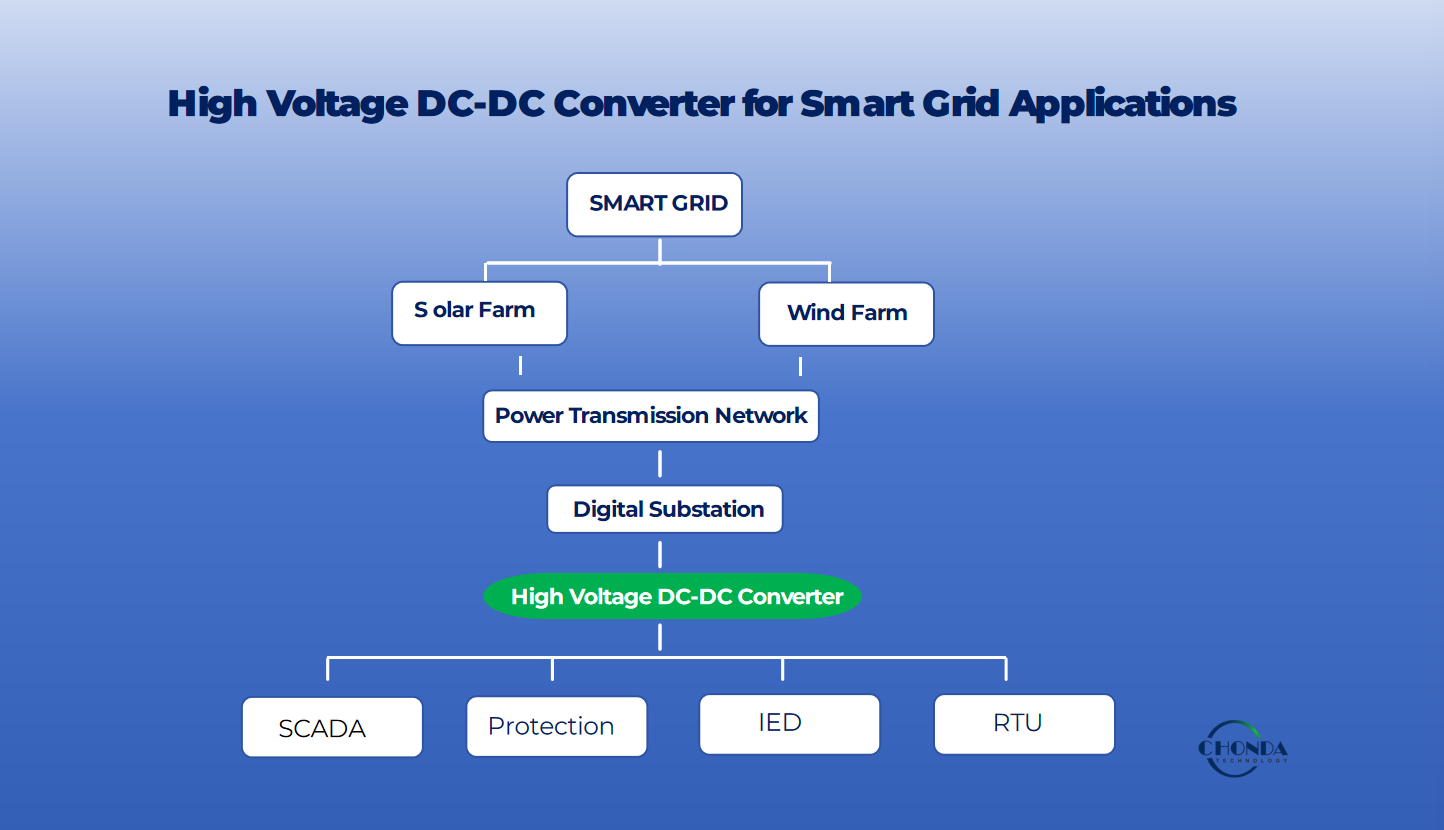 High Voltage DC-DC Converter for Smart Grid Applications