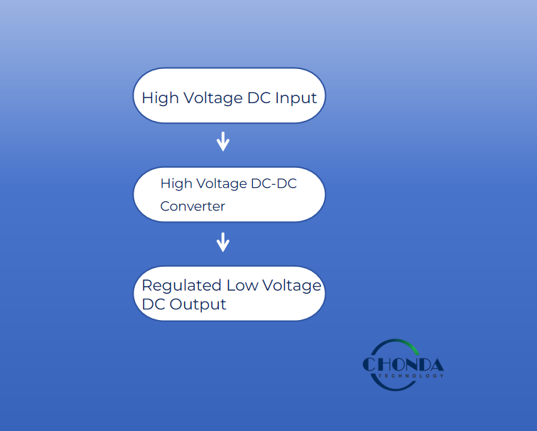 High voltage DC-DC converter converting high voltage DC input into stable low voltage DC output