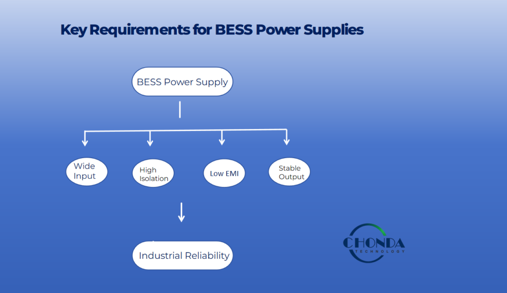 key requirements for isolated DC-DC power supplies used in battery energy storage system monitoring