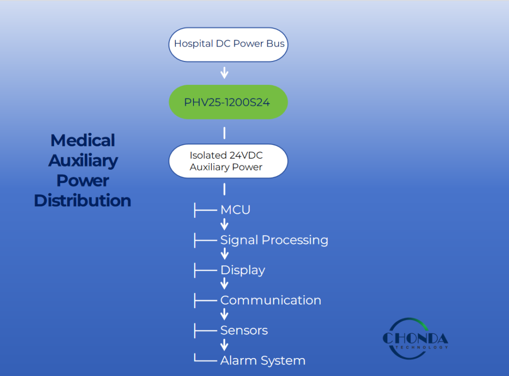 Medical auxiliary power distribution architecture using a high voltage DC-DC converter to supply isolated 24VDC power for MCU, signal processing, communication modules, displays, sensors, and alarm systems.