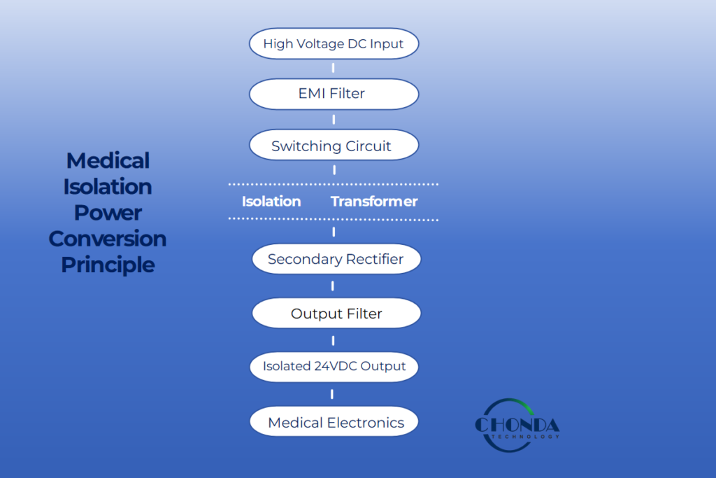 Medical isolation architecture using an isolated high voltage DC-DC converter