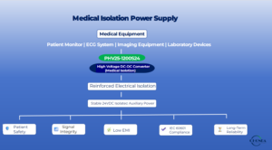 Medical isolation power supply architecture using an isolated high voltage DC-DC converter