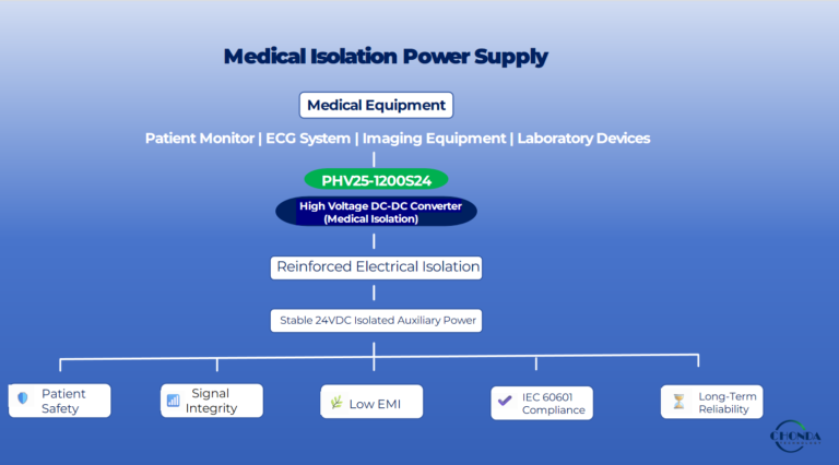 Medical isolation power supply architecture using an isolated high voltage DC-DC converter
