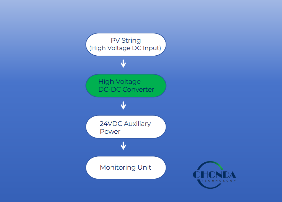 PHV25-1200S24 high voltage DC-DC converter providing 24VDC auxiliary power for PV monitoring