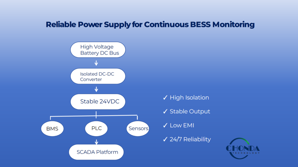 isolated DC-DC converter supplying stable 24VDC for BESS monitoring system