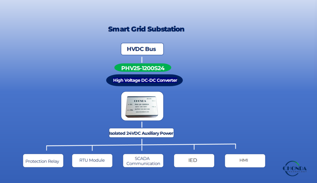 High voltage DC-DC converter architecture for smart grid auxiliary power systems