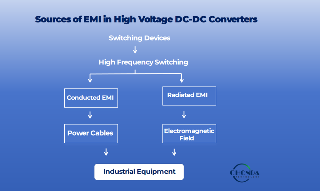 Sources of EMI in high voltage DC-DC converter modules including conducted EMI and radiated EMI