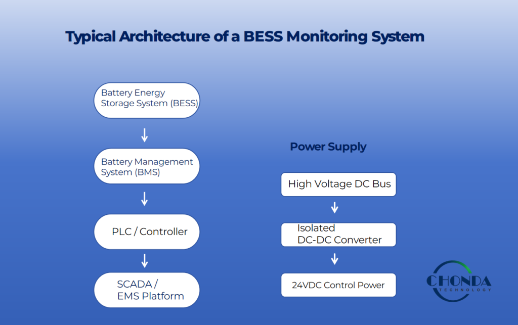 BESS monitoring system architecture with isolated DC DC power supply