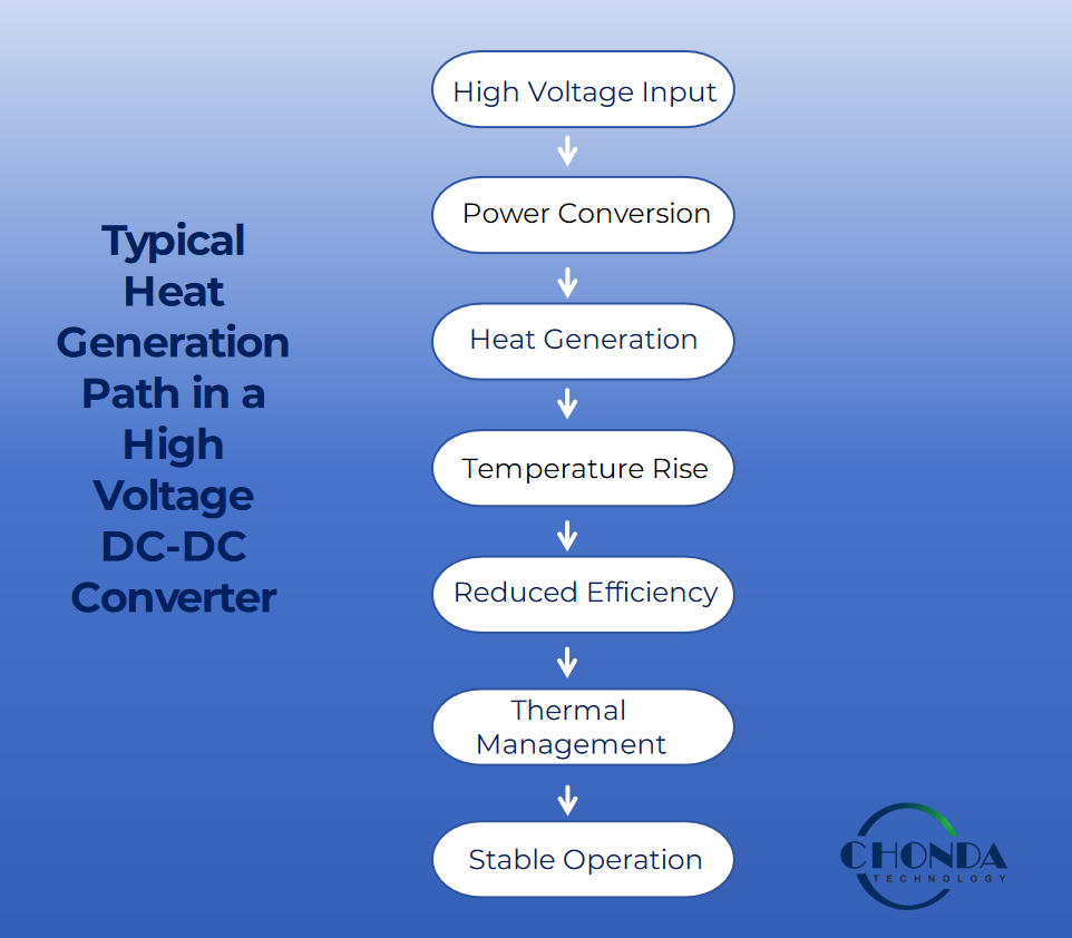 Typical Heat Generation Path in a High Voltage DC-DC Converter
