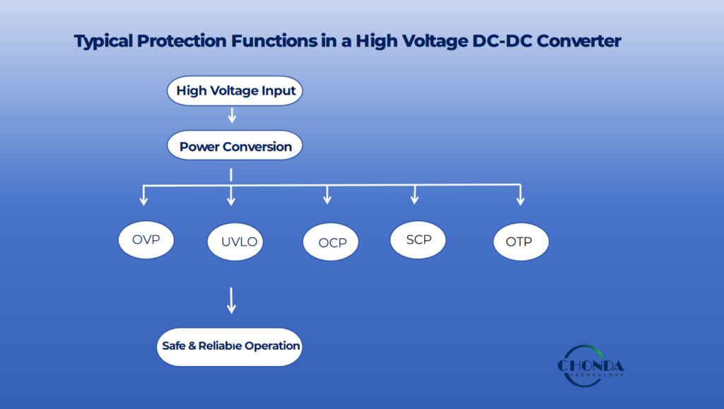 Typical Protection Functions in a High Voltage DC-DC Converter