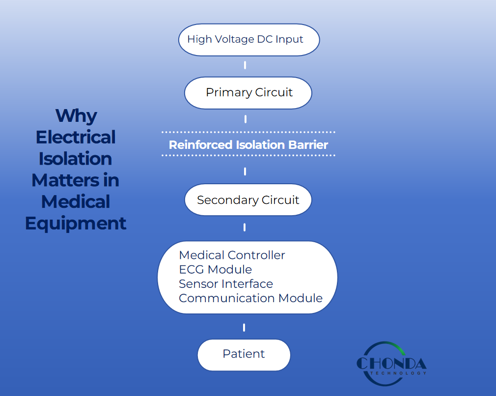 Medical isolation power supply with reinforced electrical isolation barrier protecting patient-connected circuits
