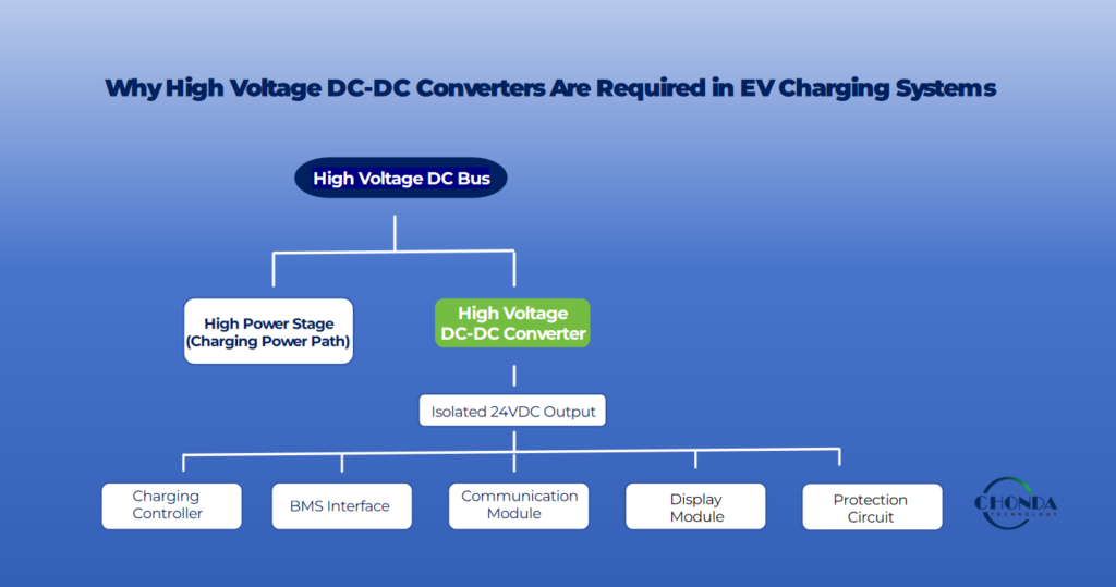 High voltage DC-DC converter providing isolated auxiliary power for EV charging system electronics