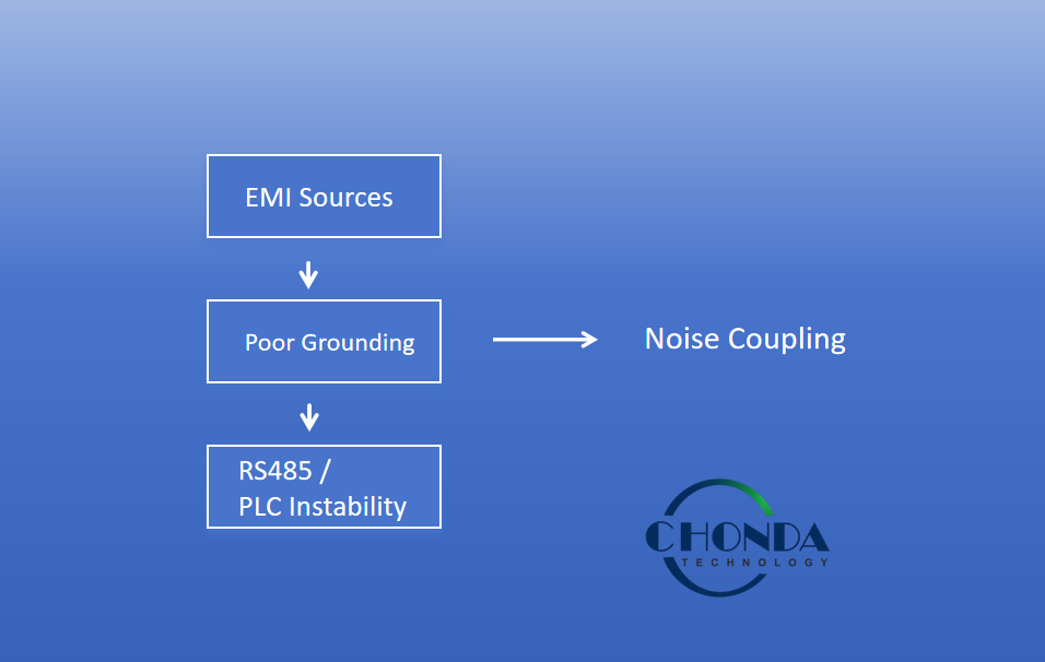 EMI sources in PV monitoring systems showing poor grounding causing noise coupling and RS485 communication instability in PLC and sensor networks