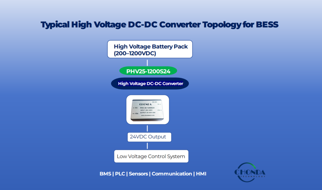 Typical high voltage DC-DC converter architecture inside a battery energy storage system showing battery pack, DC-DC converter, and low-voltage control systems