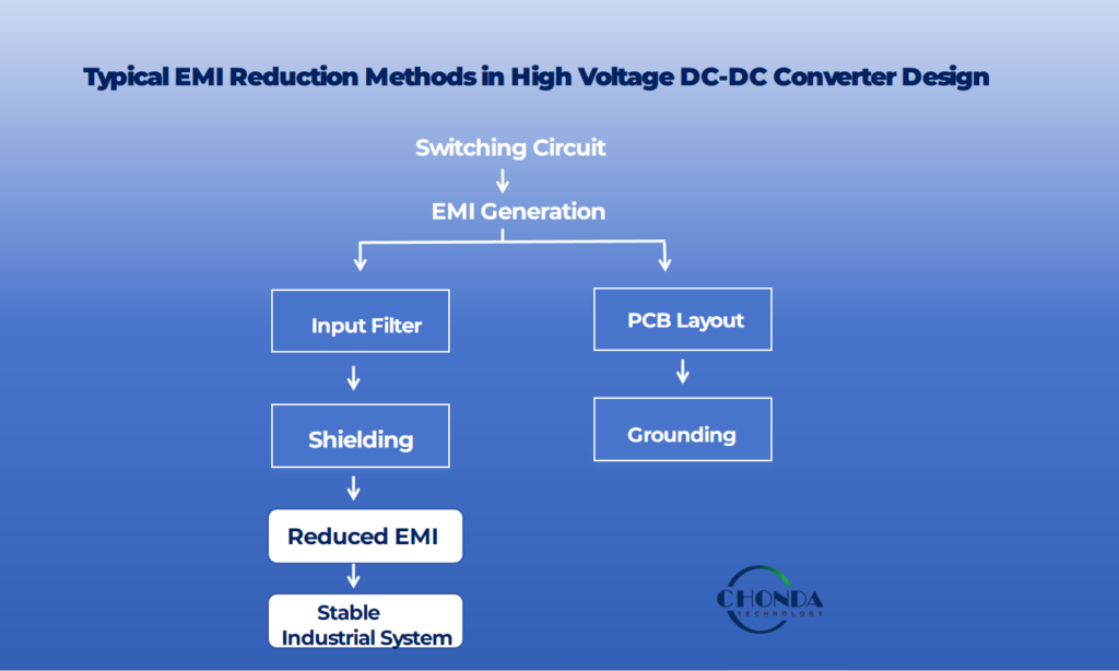 EMI reduction methods for high voltage DC-DC converter modules including input filtering, PCB layout optimization, shielding, and grounding.