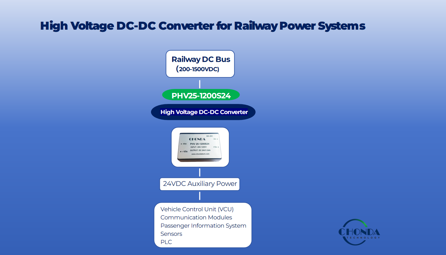 High Voltage DC-DC Converter providing isolated 24VDC auxiliary power for railway power systems including vehicle control units, communication modules, passenger information systems and sensors