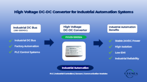 High Voltage DC-DC Converter architecture for industrial automation systems showing 200–1200VDC industrial DC bus input, isolated 24VDC output, and power supply for PLCs, industrial controllers, sensors, and communication modules.
