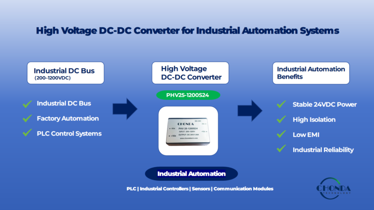 High Voltage DC-DC Converter architecture for industrial automation systems showing 200–1200VDC industrial DC bus input, isolated 24VDC output, and power supply for PLCs, industrial controllers, sensors, and communication modules.