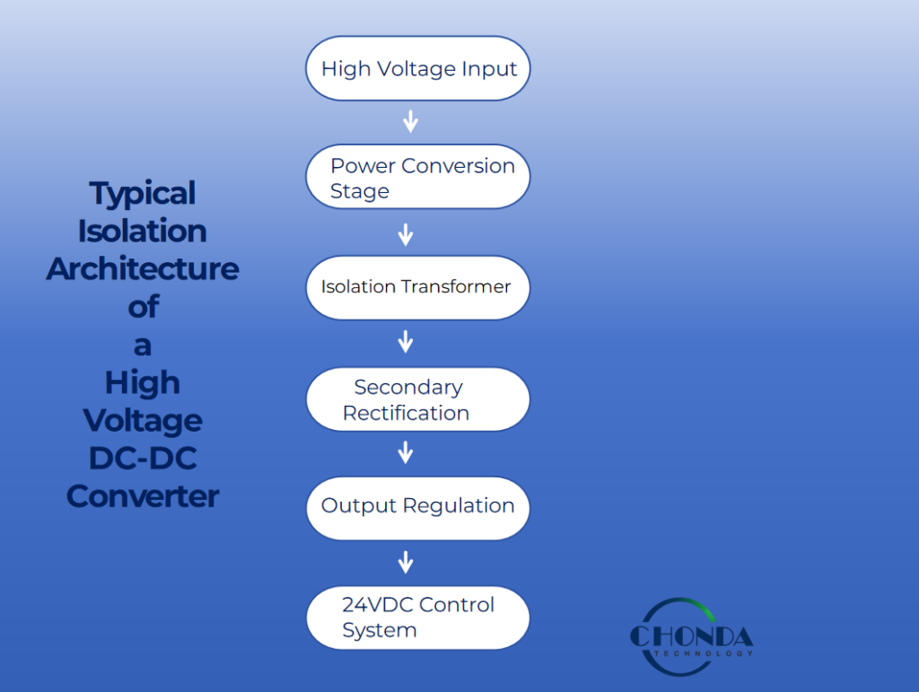 Typical isolation architecture of a high voltage DC-DC converter showing power conversion stage, isolation transformer, secondary rectification, and regulated 24VDC output