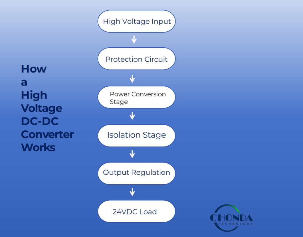 High voltage DC-DC converter power conversion process showing protection circuit, power conversion stage, isolation stage, output regulation, and 24VDC load.