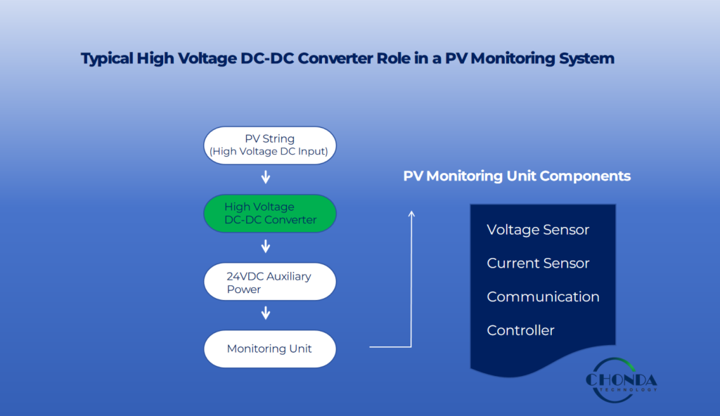 Typical high voltage DC-DC converter architecture in a PV monitoring system showing PV strings, monitoring units, communication systems, and 24VDC auxiliary power