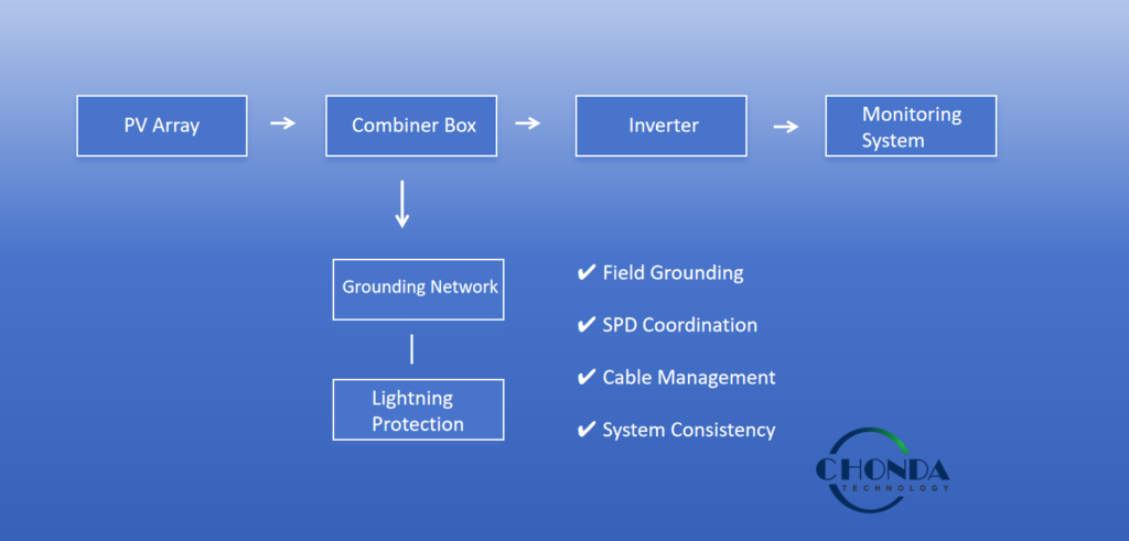 PV monitoring system grounding architecture showing PV array, combiner box, inverter, monitoring system, grounding network, and lightning protection for stable operation and EMI reduction