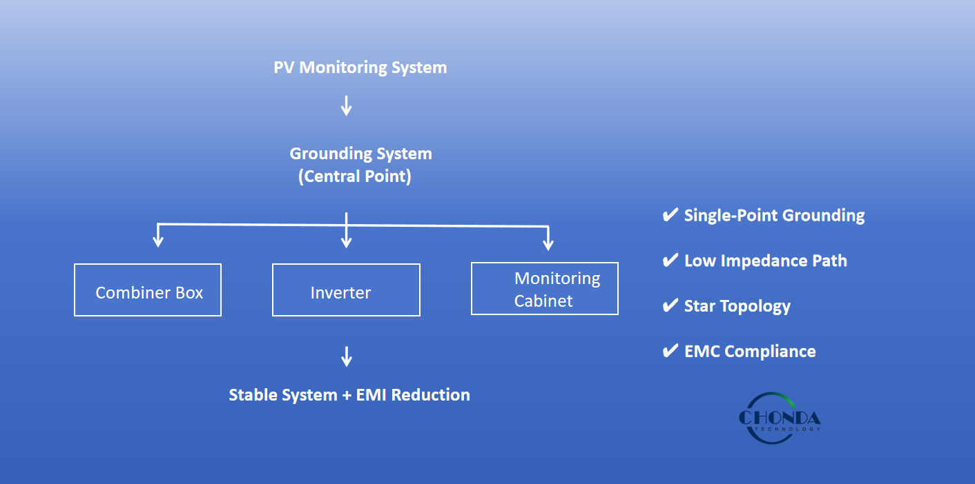 PV monitoring system grounding architecture showing central grounding system connecting combiner box, inverter, and monitoring cabinet to achieve EMI reduction and stable operation