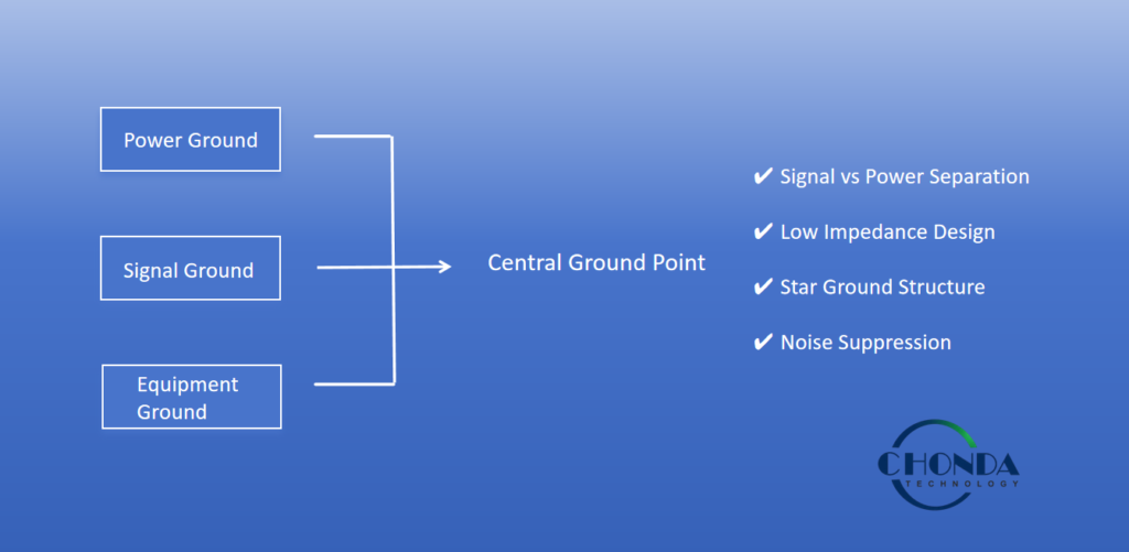 Star grounding design for PV monitoring systems showing power ground, signal ground, and equipment ground connected to a central ground point for noise suppression and stable communication