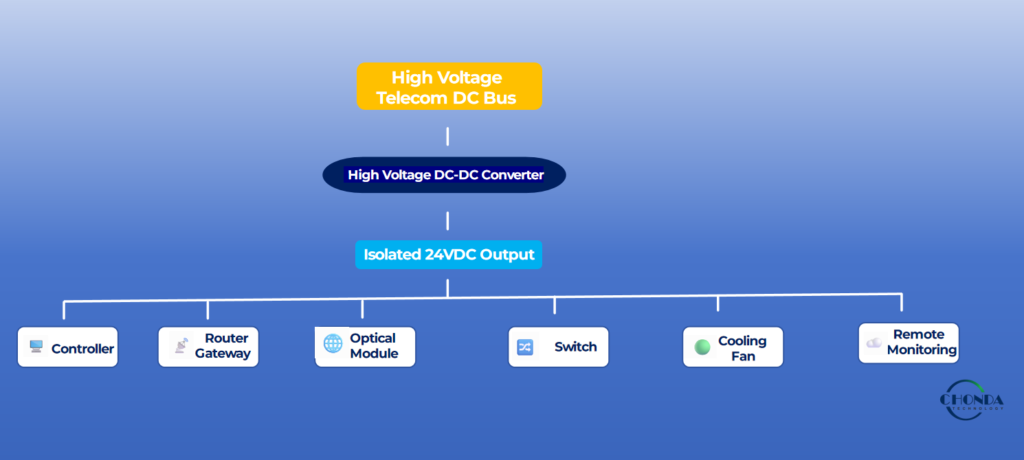 Auxiliary power distribution diagram showing a high voltage DC-DC converter supplying isolated 24VDC power to controller, router, optical module, switch, cooling fan, and remote monitoring system.