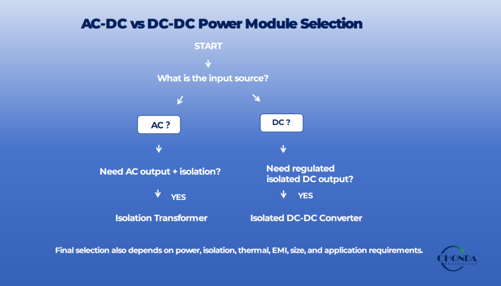 AC-DC vs DC-DC Power Module Selection
