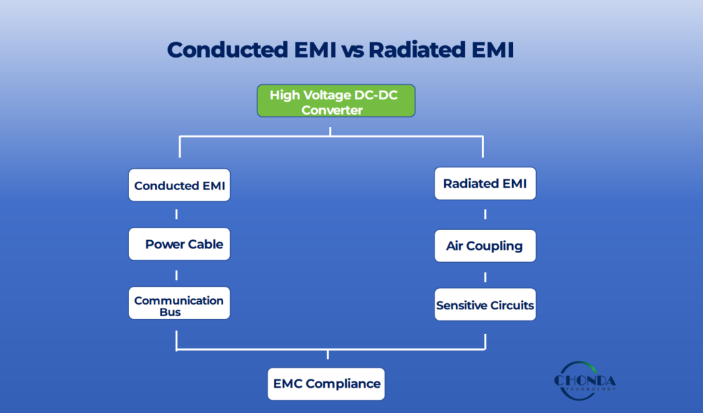 Conducted EMI vs Radiated EMI