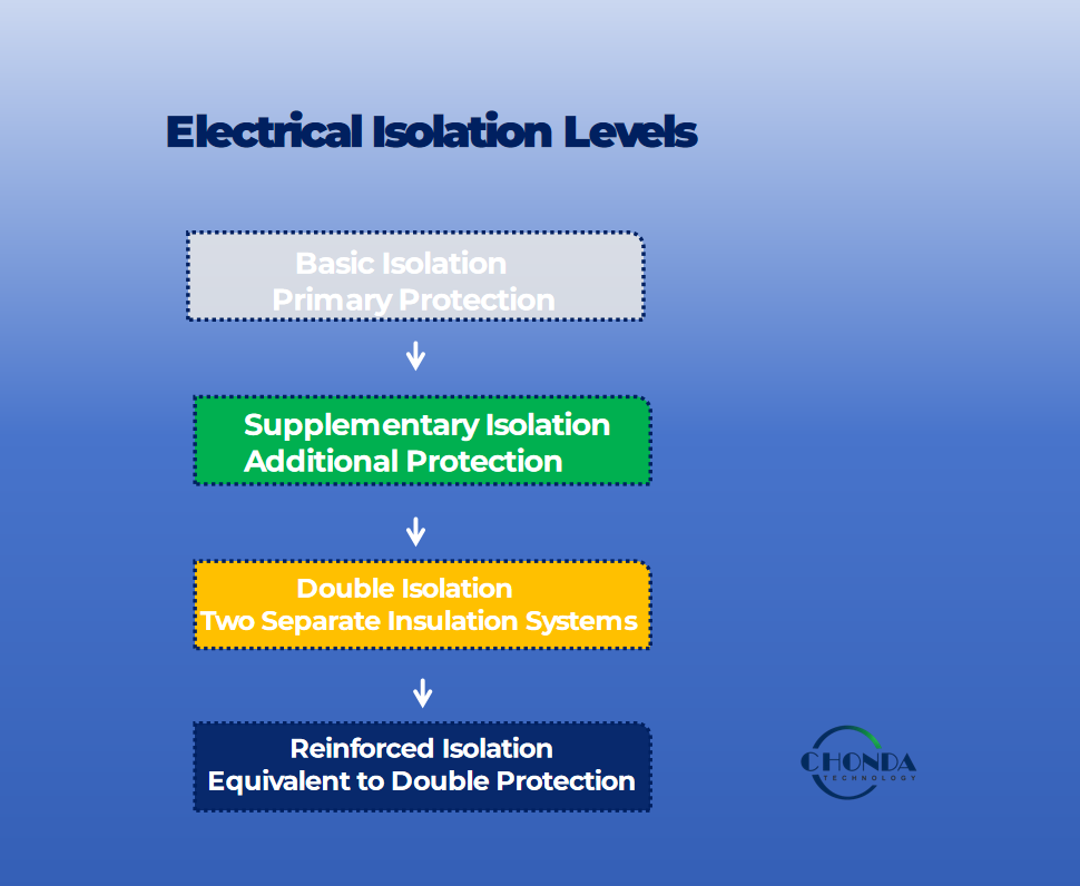 Electrical Isolation Levels