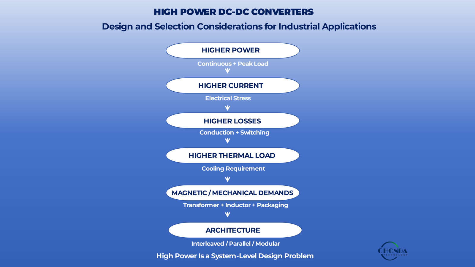 high power dc-dc converters Design and Selection Considerations for Industrial Applications