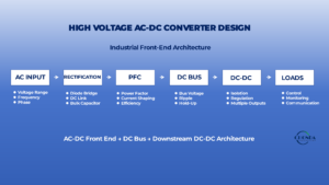 HIGH VOLTAGE AC-DC CONVERTER DESIGN Industrial Front-End Architecture