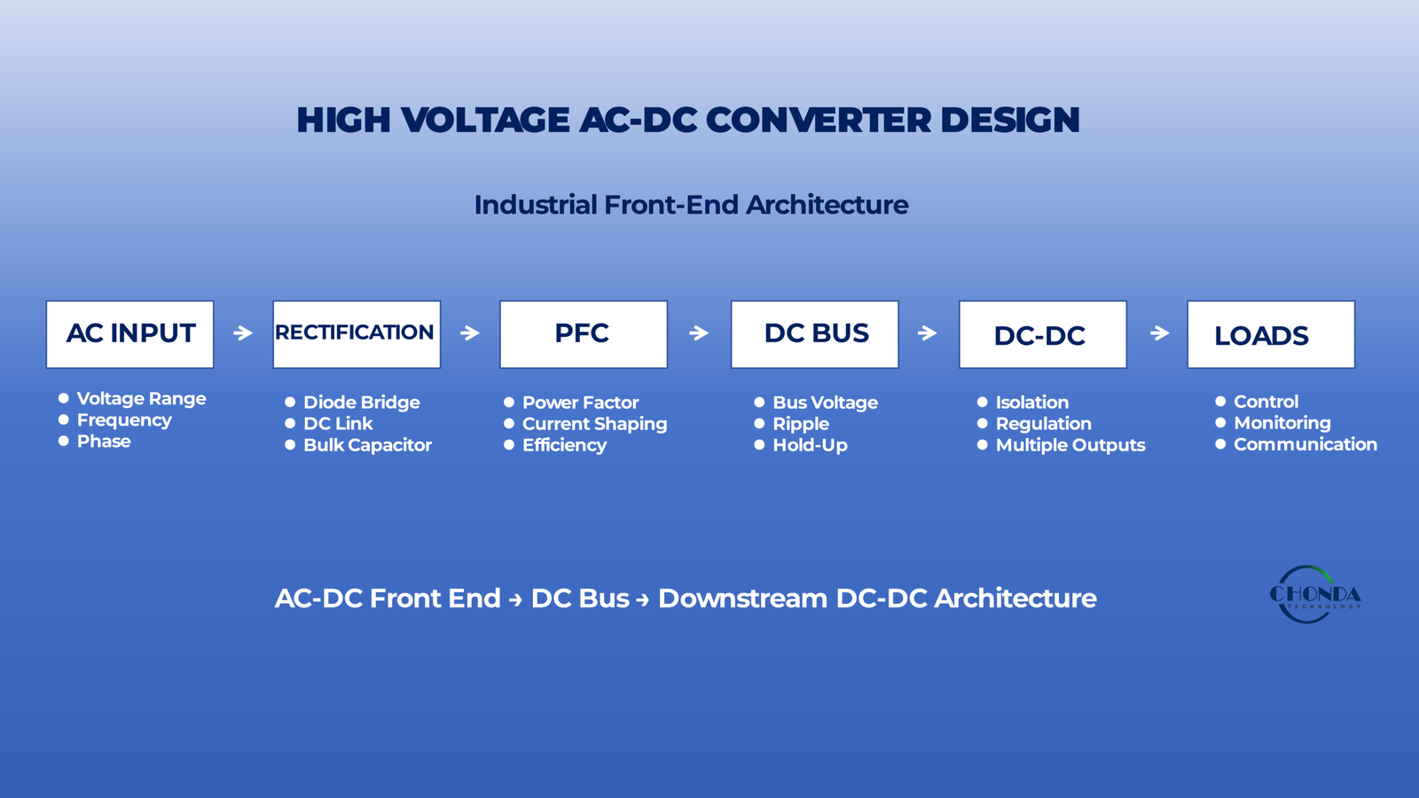 HIGH VOLTAGE AC-DC CONVERTER DESIGN Industrial Front-End Architecture