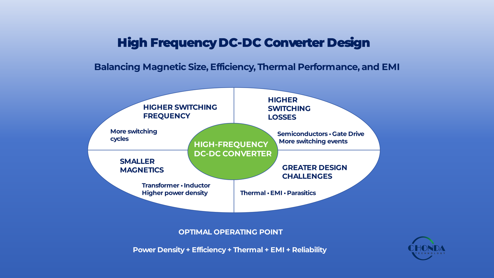 High Frequency DC-DC Converter Design