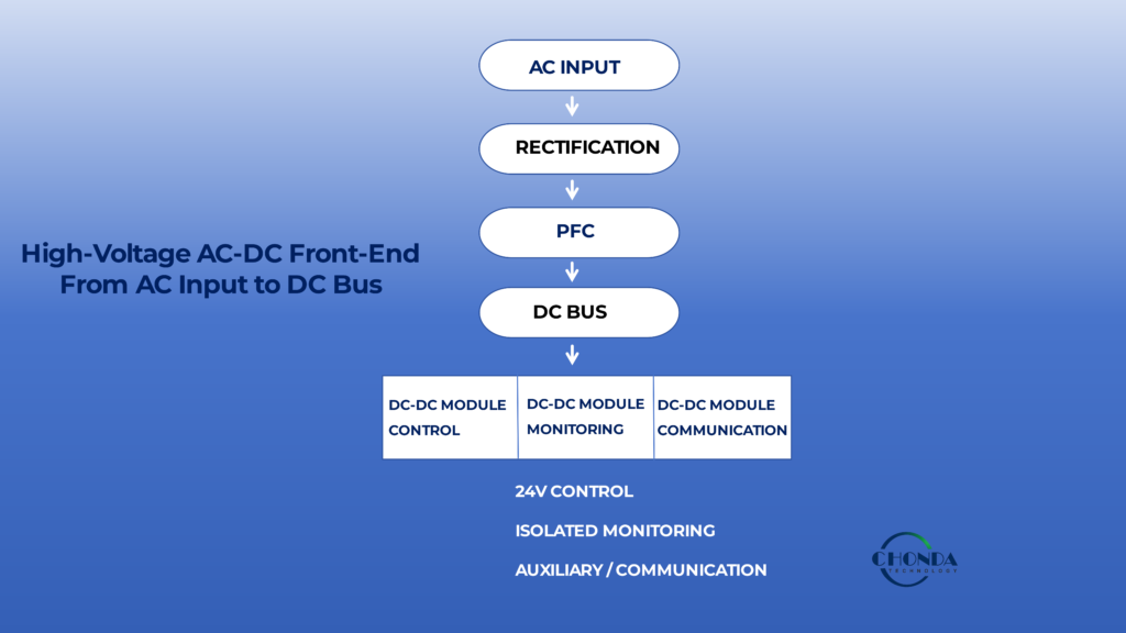High-Voltage AC-DC Front-End
From AC Input to DC Bus