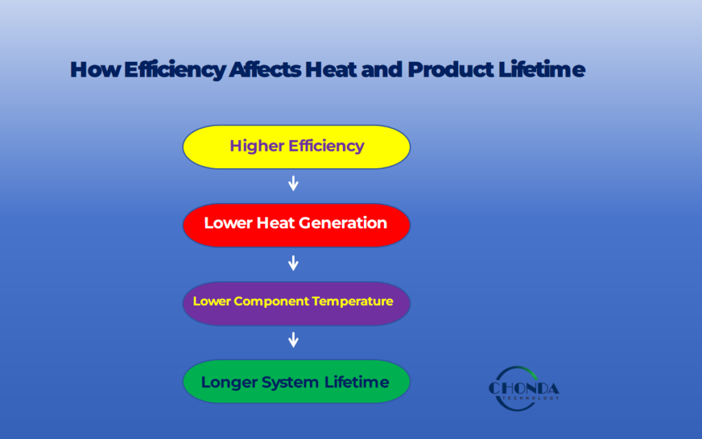 How Efficiency Affects Heat and Product Lifetime