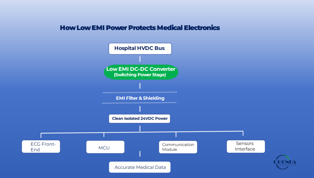 Low EMI DC-DC converter architecture protecting sensitive medical electronics from switching noise